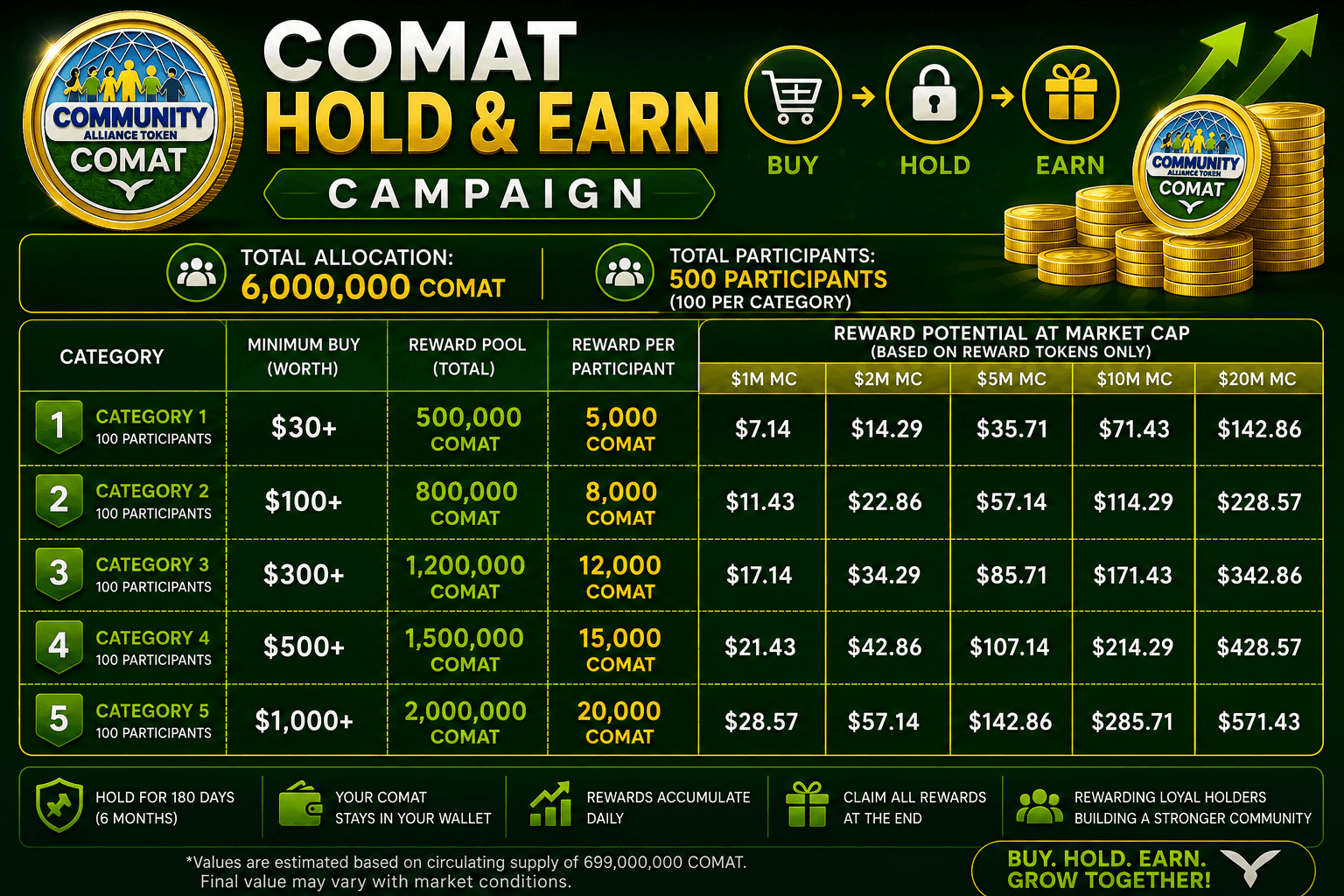 COMAT Hold and Earn campaign categories, allocations, and reward potential