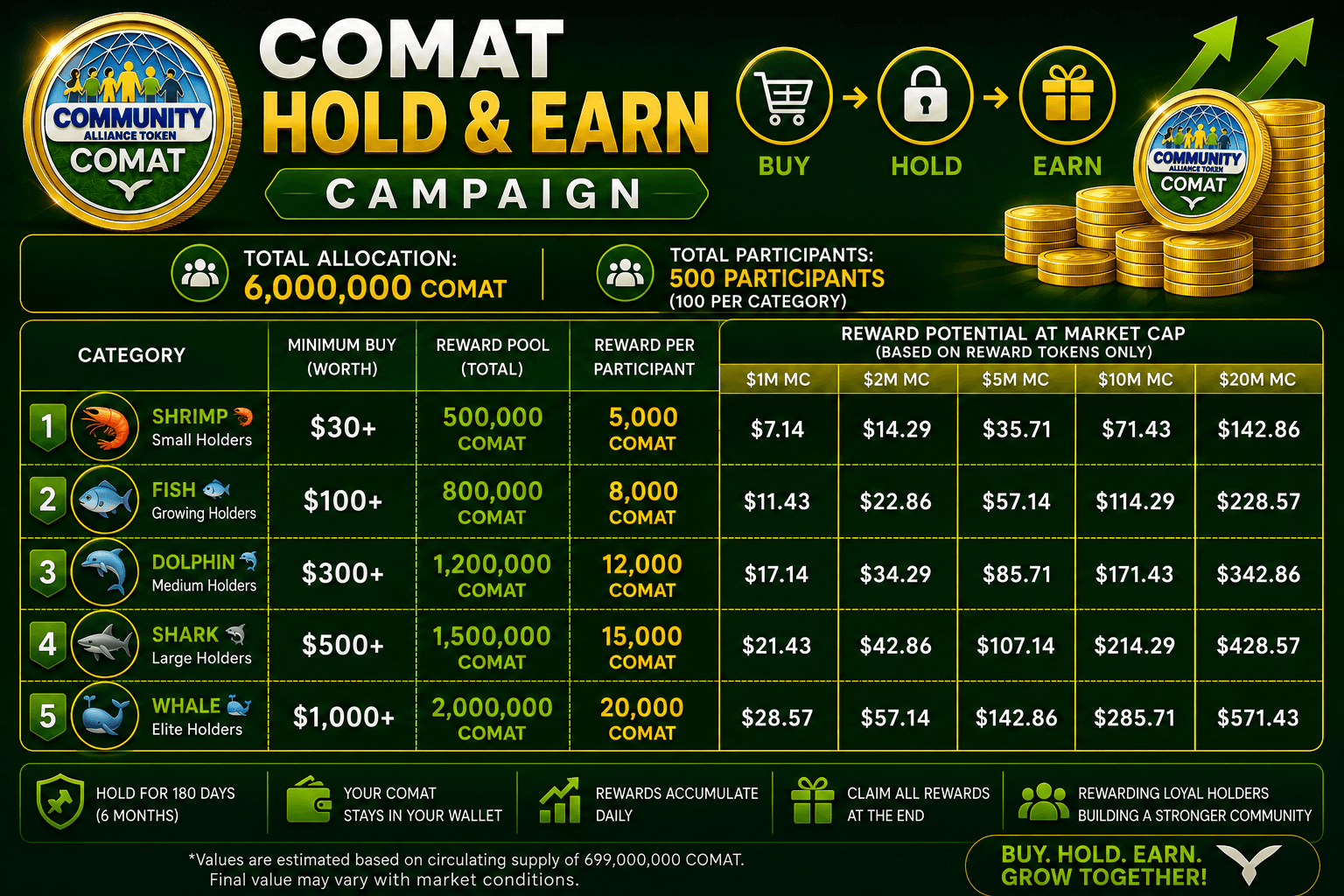 COMAT Hold and Earn campaign categories, allocations, and reward potential